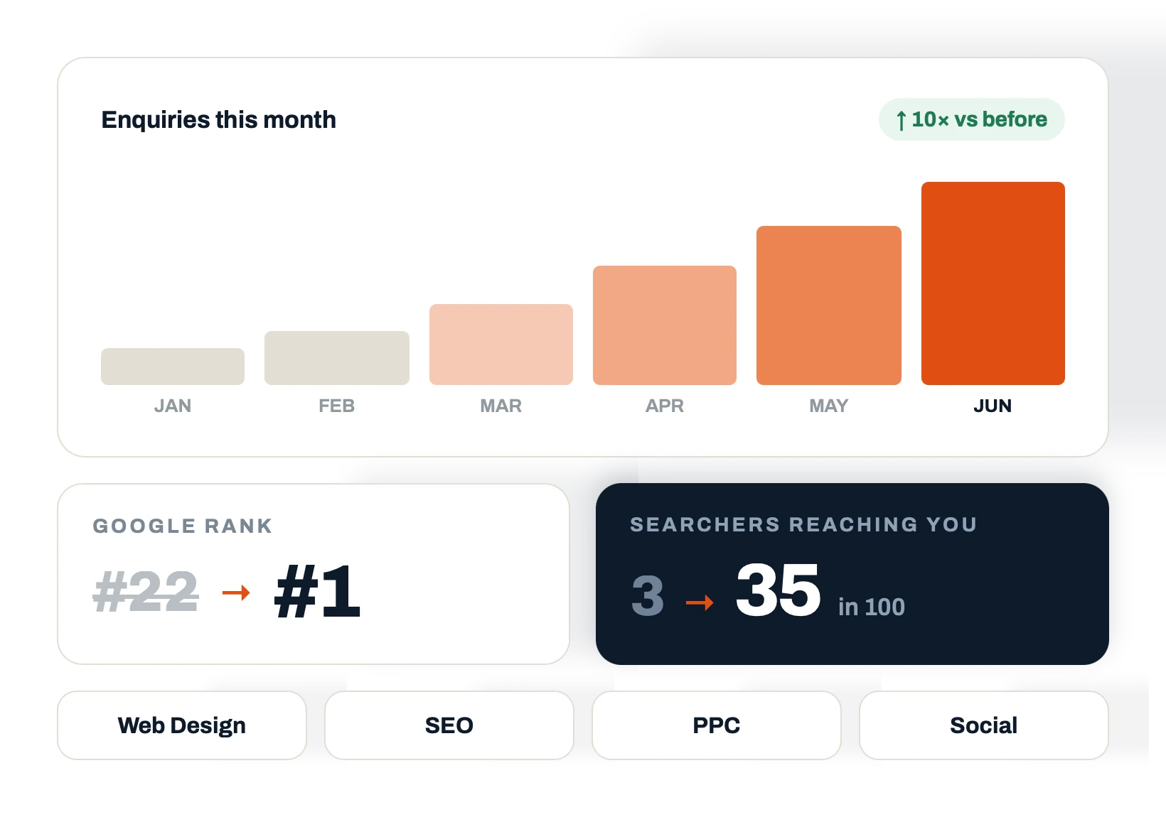 Digital marketing agency serving York: enquiries up 10x, Google rank from #22 to #1 across web design, SEO, PPC and social with Design Lincs.