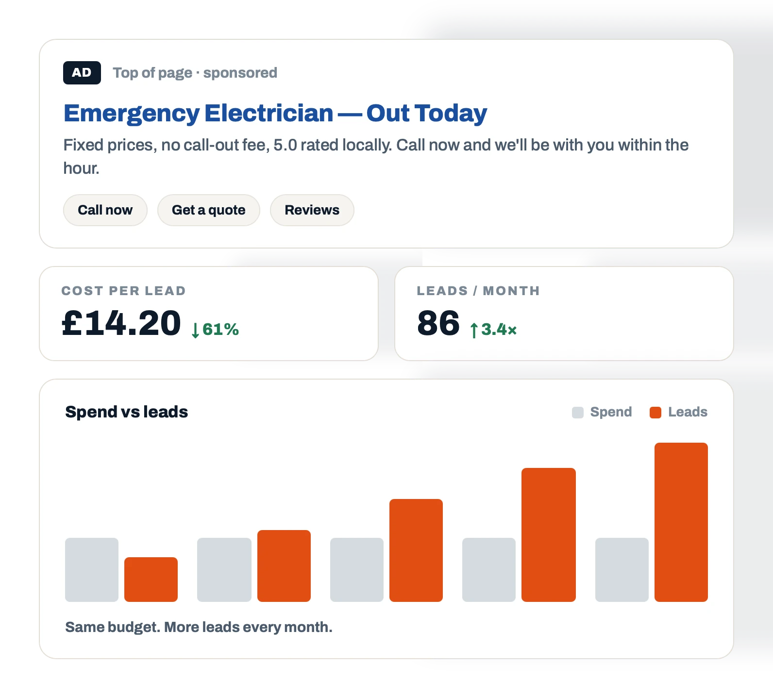 PPC agency serving York: Google Ads cost per lead down 61% to £14.20 and 86 leads per month, managed by Design Lincs digital marketing agency in Scunthorpe.